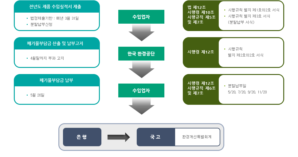 수입업자 업무 흐름도 (업무주체 별 순차적으로 진행)
		1. 수입업자
		1) 전년도 제품 수입실적서 제출 (법정제출기한 : 매년 3월 31일, 분할납부 신청)
		2) 법 제12조 시행령 제10조 시행규칙 제5조 및 제7조 (시행규칙 별지 제1호의2호 서식, 시행규칙 별지 제3호 서식(분할납부 서식))
		2. 한국환경공단
		1) 폐기물부담금 산출 및 납부고지(4월 말까지 부과 고지)
		2) 시행령 제12조 (시행규칙 별지 제2호의 2호 서식)
		3. 수입업자
		1) 폐기물부담금 납부(5월 20일)
		2) 시행령 제12조 시행규칙 제6조 및 제7조(분할납부일 : 5/20, 7/20, 9/20, 11/20)
		*은행에서 국고(환경개선특별회계)로 귀속