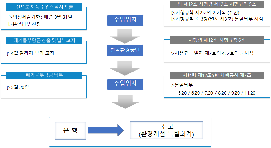 수입업자 업무 흐름도 (업무주체 별 순차적으로 진행)
			1. 수입업자
			1) 전년도 제품 수입실적서 제출 (법정제출기한 : 매년 3월 31일, 분할납부 신청)
			2) 법 제12조 시행령 제12조 시행규칙 제5조(시행규칙 제2호의 2 서식(수입), 시행규칙 조 3항(별지 제3호)분할납부 서식)
			2. 한국환경공단
			1) 폐기물부담금 산출 및 납부고지(4월 말까지 부과 고지)
			2) 시행령 제12조 시행규칙 6조(시행규칙 별지 제2호의 4, 2호의 5 서식)
			3. 수입업자
			1) 폐기물부담금 납부(5월 20일)
			2) 시행령 제12조5항 시행규칙 제7조(분할납부일 : 5/20, 6/20, 7/20, 8/20, 9/20, 11/20)
			*은행에서 국고(환경개선특별회계)로 귀속