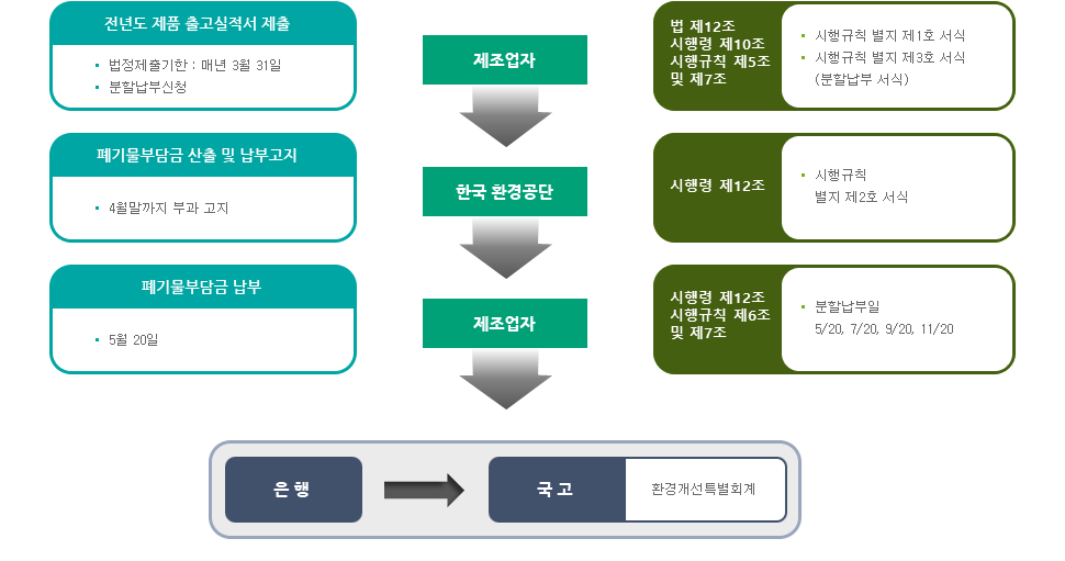 제조업자 업무 흐름도 (업무주체 별 순차적으로 진행)
		1. 제조업자
		1) 전년도 제품 출고실적서 제출 (법정제출기한 : 매년 3월 31일, 분할납부 신청)
		2) 법 제12조 시행령 제10조 시행규칙 제5조 및 제7조 (시행규칙 별지 제1호 서식, 시행규칙 별지 제3호 서식(분할납부 서식))
		2. 한국환경공단
		1) 폐기물부담금 산출 및 납부고지(4월 말까지 부과 고지)
		2) 시행령 제12조 (시행규칙 별지 제2호 서식)
		3. 제조업자
		1) 폐기물부담금 납부(5월 20일)
		2) 시행령 제12조 시행규칙 제6조 및 제7조(분할납부일 : 5/20, 7/20, 9/20, 11/20)
		*은행에서 국고(환경개선특별회계)로 귀속