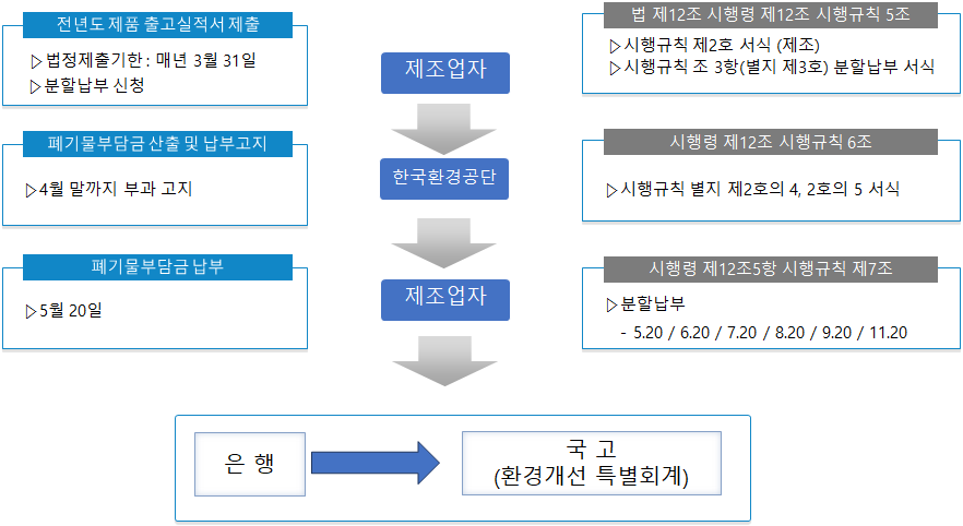 제조업자 업무 흐름도 (업무주체 별 순차적으로 진행)
			1. 제조업자
			1) 전년도 제품 출고실적서 제출 (법정제출기한 : 매년 3월 31일, 분할납부 신청)
			2) 법 제12조 시행령 제12조 시행규칙 5조(시행규칙 제2호 서식(제조), 시행규칙 조 3항(별지 제3호)분할납부 서식)
			2. 한국환경공단
			1) 폐기물부담금 산출 및 납부고지(4월 말까지 부과 고지)
			2) 시행령 제12조 시행규칙 6조(시행규칙 별지 제2호의 4, 2호의 5 서식)
			3. 제조업자
			1) 폐기물부담금 납부(5월 20일)
			2) 시행령 제12조5항 시행규칙 제7조(분할납부일 : 5/20, 6/20, 7/20, 8/20, 9/20, 11/20)
			*은행에서 국고(환경개선특별회계)로 귀속