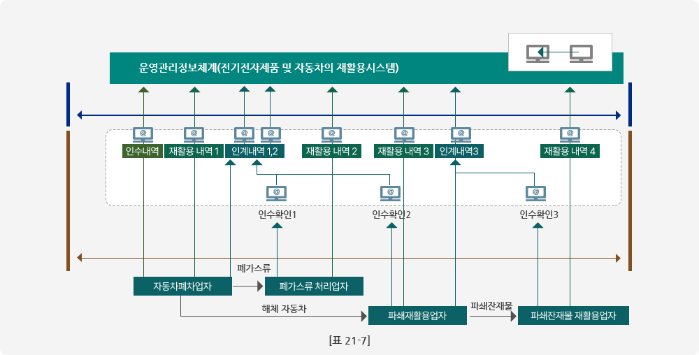 폐자동차를 운반하거나 재활용하는 자의 관리표 작성•제출 방법
								   1. 자동차폐차업자 : 인수내역, 재활용내역1, 인계내역1, 인계내역2를 작성한 후 운영관리정보체계(전기전자제품 및 자동차의 재활용시스템)에 제출
								   *자동차폐차를 진행하면 폐가스류와 해체 자동차로 분리됨.
								   2. 분리된 폐가스류를 처리하는 폐가스류 처리업자 : 인수확인1, 인계내역1, 인계내역2, 재활용내역2를 작성한 후 운영관리정보체계(전기전자제품 및 자동차의 재활용시스템)에 제출
								   3. 분리된 해체 자동차를 처리하는 파쇄재활용업자 : 인수확인2, 인계내역1, 인계내역2, 재활용내역3, 인계내역3 을 작성한 후 운영관리정보체계(전기전자제품 및 자동차의 재활용시스템)에 제출
								   * 해체 자동차를 파쇄재활용업자가 처리하면 파쇄잔재물이 발생됨.
								   4. 파쇄잔재물을 처리하는 파쇄잔재물 재활용업자 : 인수확인3, 인계내역3, 재활용내역4를 작성한 후 운영관리정보체계(전기전자제품 및 자동차의 재활용시스템)에 제출